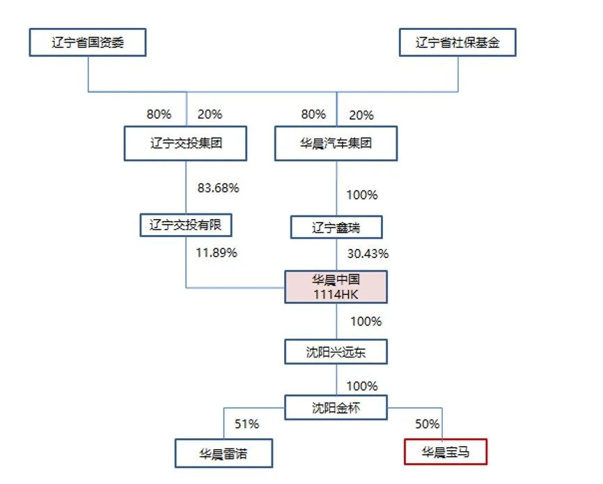 华晨债券持有人诘问：AAA级国企债券 竟能如此恶意违约！？
