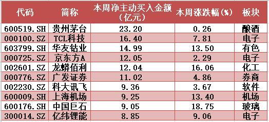 ▲本周两市超大单主力资金净主动买入前10只个股