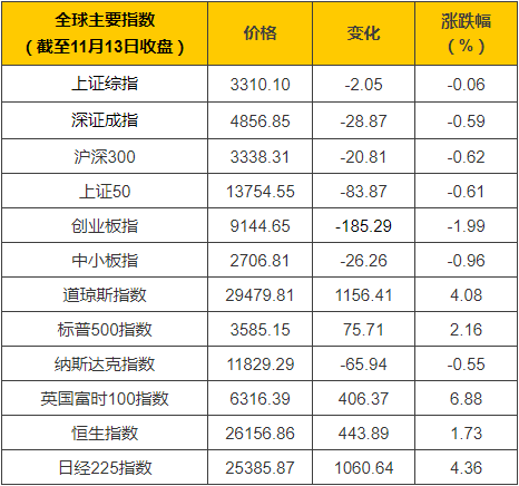 【小安观市·A股周刊】信用债违约短期扰动市场，但消费回暖趋势明显；全球多重利好因素刺激，中长期宏观经济复苏态势不变