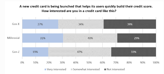 对credit builder信用卡的兴趣分布，来源：Cornerstone Advisors