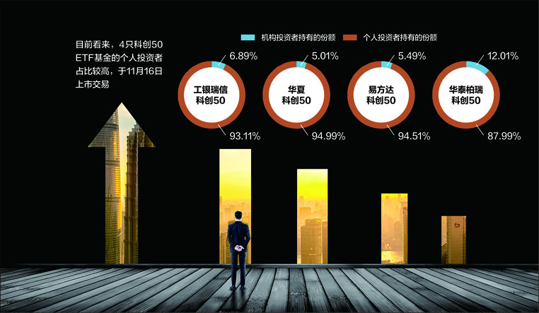 场内投资科创板新利器来临 4只科创50ETF在11月16日上市交易