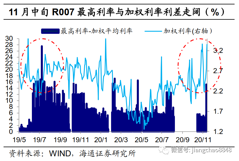 海通固收：信用风险升温 防范流动性风险