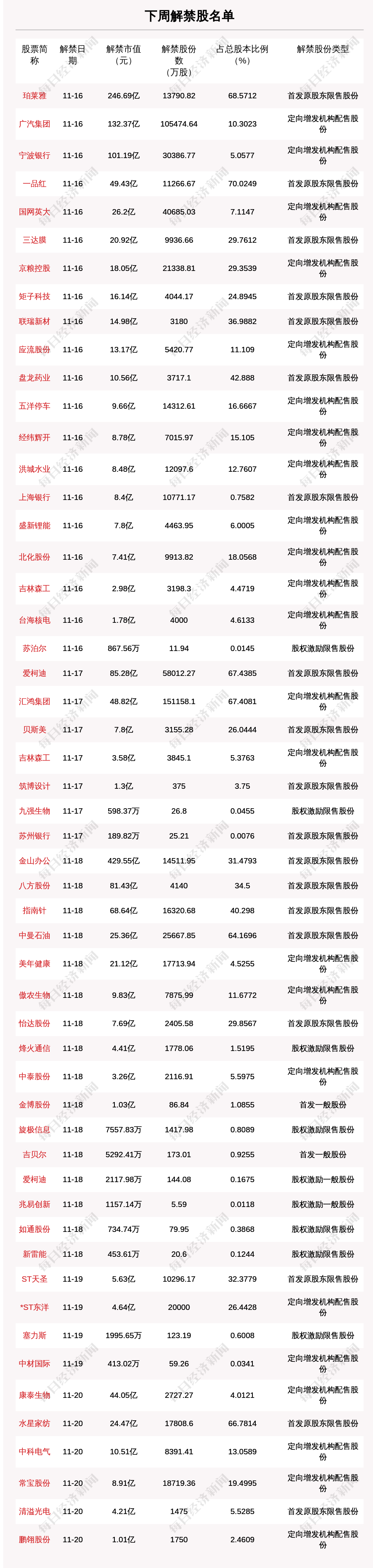 下周70.74亿股限售股解禁 解禁市值达1609.68亿元(附名单)