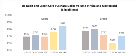 美国Visa和Mastercard借记卡和信用卡交易量，来源：华尔街日报