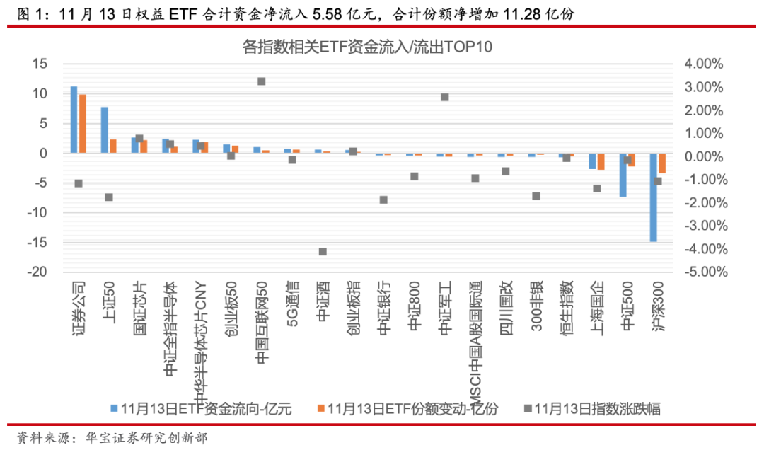 ETP日报（20201116）：周期类权益ETP领涨，科创50上市首日高溢价