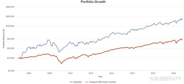 Alphabet长期年复合增长率有望超15% 现在买入还来得及？