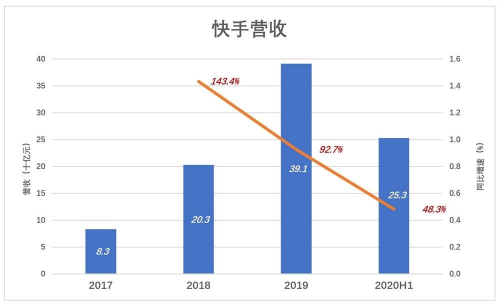 快手为冲击上市“变形”：直播玩家太多 电商格局已定