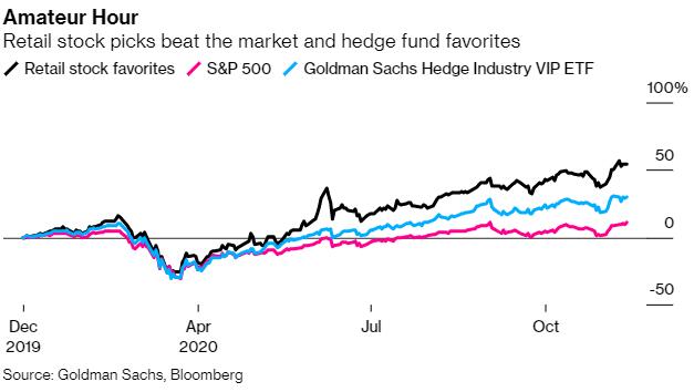 今年美国散户完爆对冲基金？华尔街酸了：望好自为之