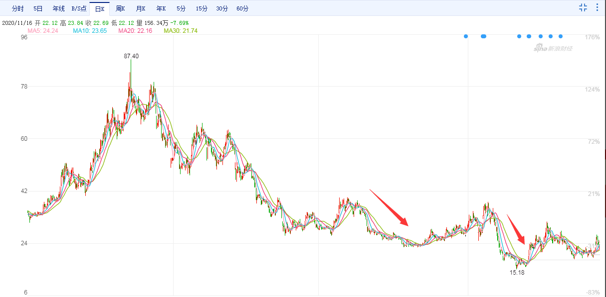 A股又炸雷：19万股东惊出一身冷汗 天齐锂业差点跌停
