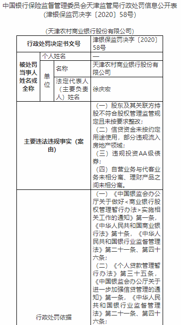 天津农商银行4宗违法遭罚130万 违规投资AA级债券
