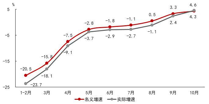 解读：10月消费市场稳步复苏 市场销售连续三个月同比正增长