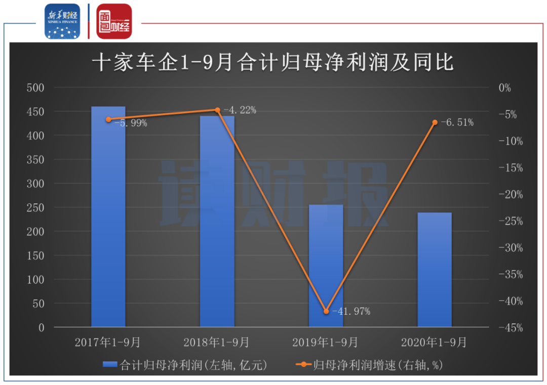 图3：10家车企2017年1-9月至2020年1-9月归母净利润合计及同比变动