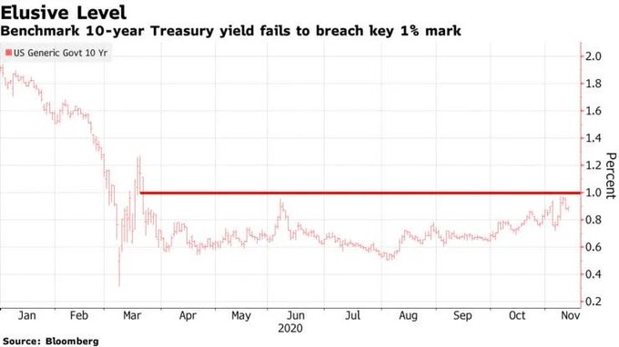 别大意？美债收益率攀升 正引起股市投资者的警惕