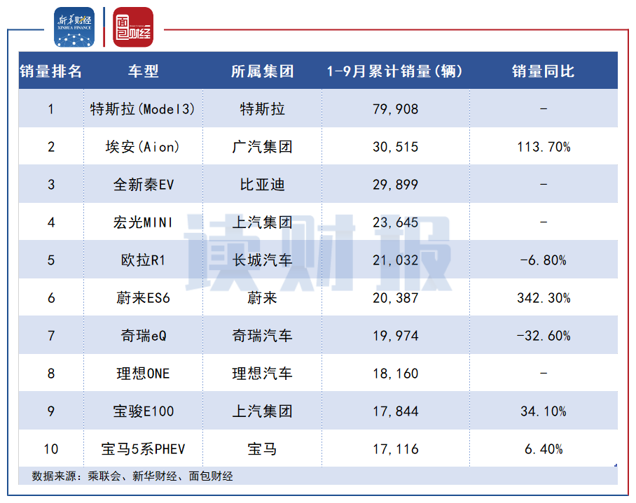 图6: 2020年1-9月国内累计销量排名前十的新能源乘用车车型及销量同比