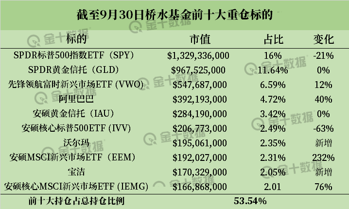 13F报告出炉：桥水大幅加仓新兴市场，索罗斯清空银行股