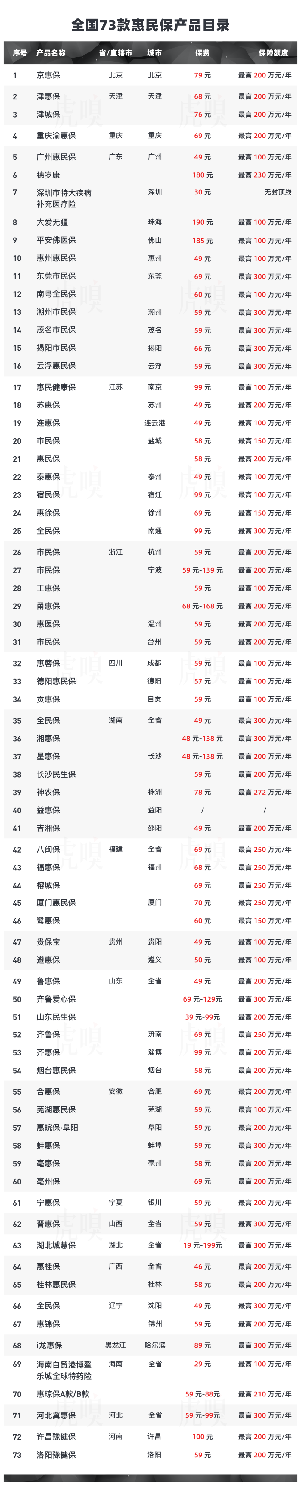 买79元的京惠保“搏”200万 他们亏了吗？