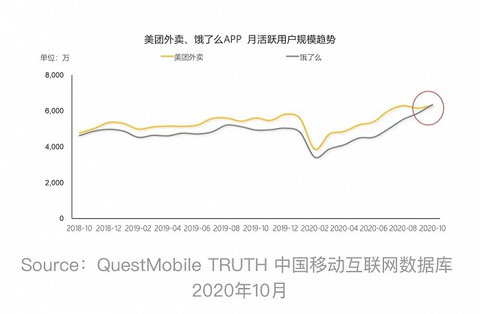 饿了么月活反超美团外卖 补贴成效搅动竞争变局