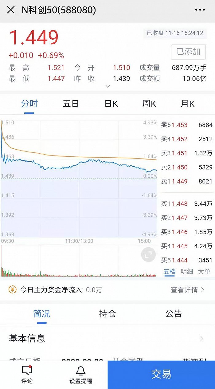 图：易方达上证科创板50ETF收盘报价来源：上交所