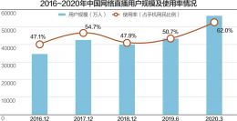 直播带货将迎最强监管 国家网信办征言:严禁流量造假