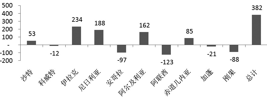 图为OPEC成员国出口变动