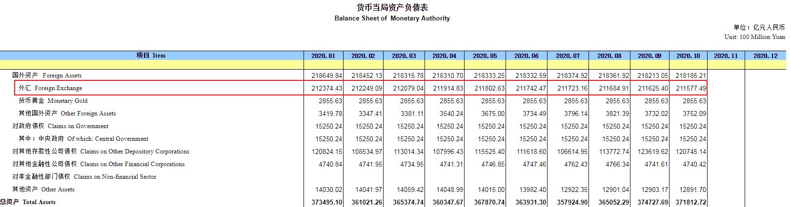 10月末中国外汇占款环比减少47.91亿 连续九个月下降