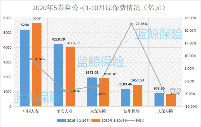 5上市险企10月保费环比降三成 人保财险、平安产险单月保费负增长