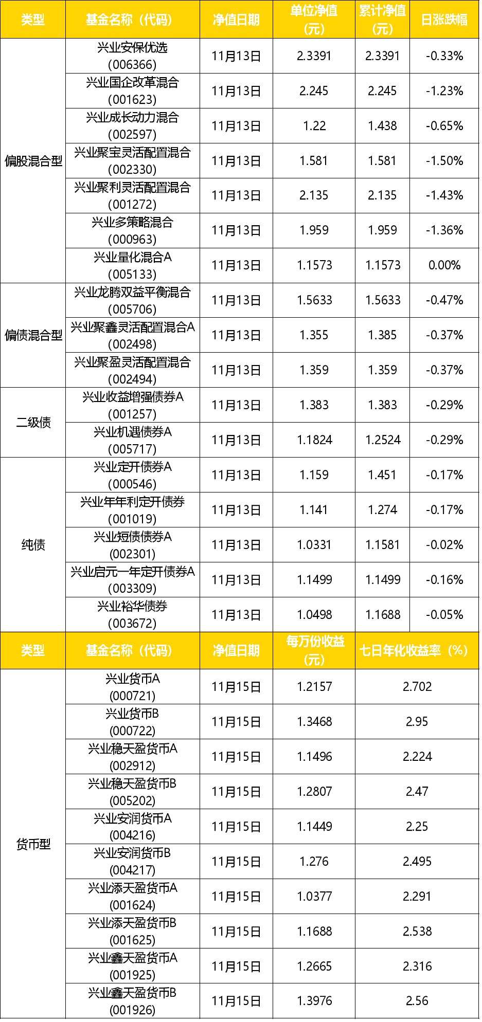 兴•料 | 信用债市场收益率大幅波动，信用利差整体走阔