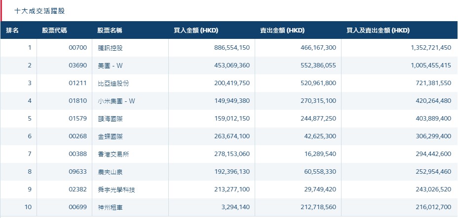 港股通（深）十大活跃成交股