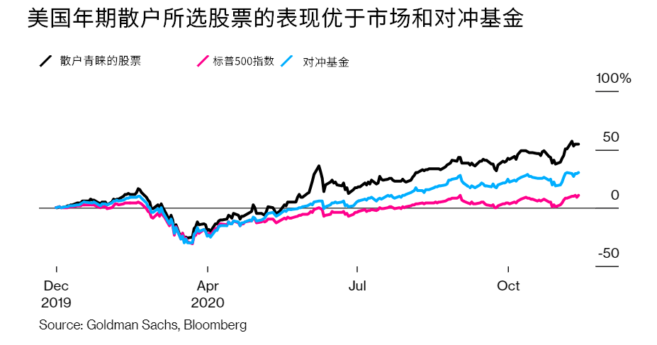 美国散户完爆华尔街专业人士 只因他们做对了一件事