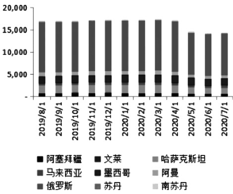 图为NOPEC原油产量结构