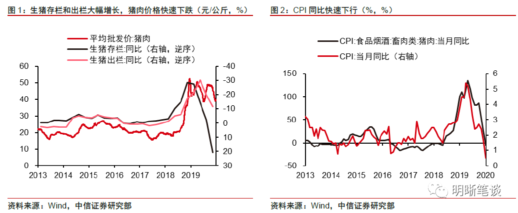 双通缩会影响政策取向吗？明明：货币大幅收紧概率不高