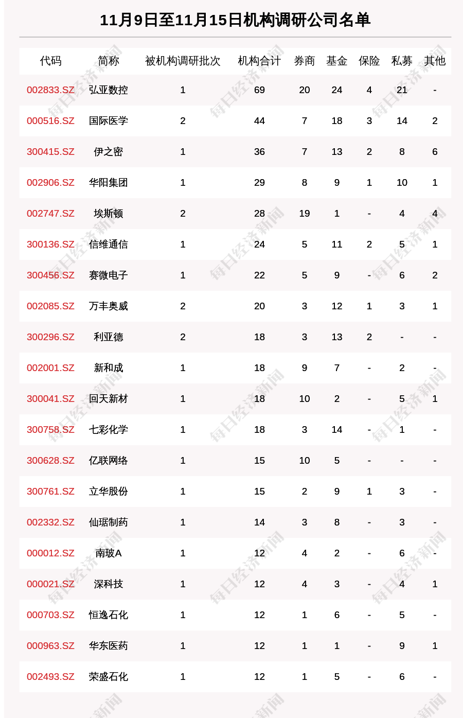 一周机构调研：109家上市公司被调研 69家机构集中调研弘亚数控