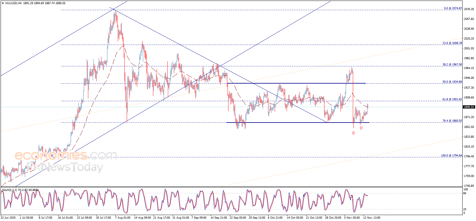  （现货黄金4小时图来源：Economies.com）