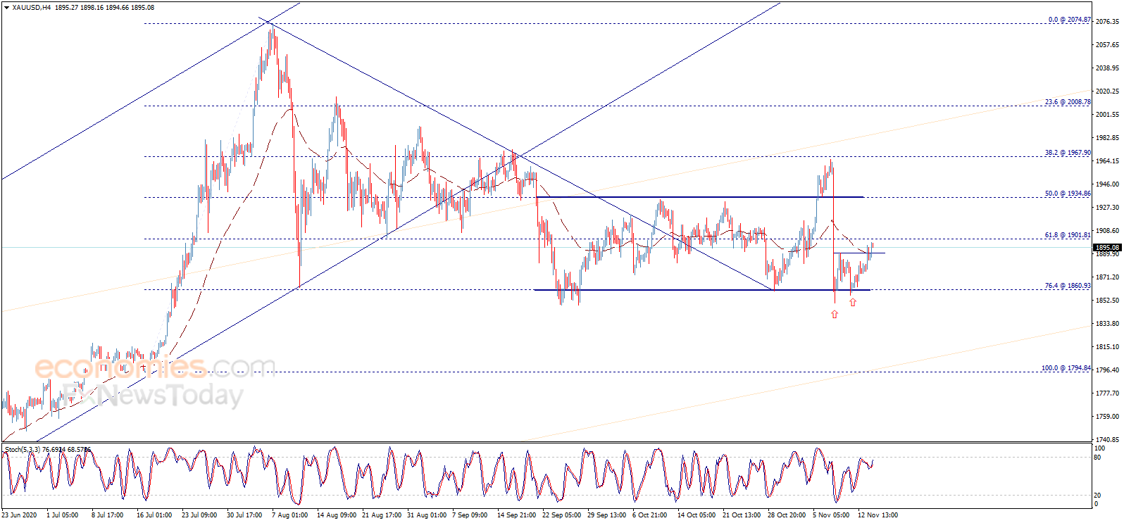  （现货黄金4小时图来源：Economies.com）