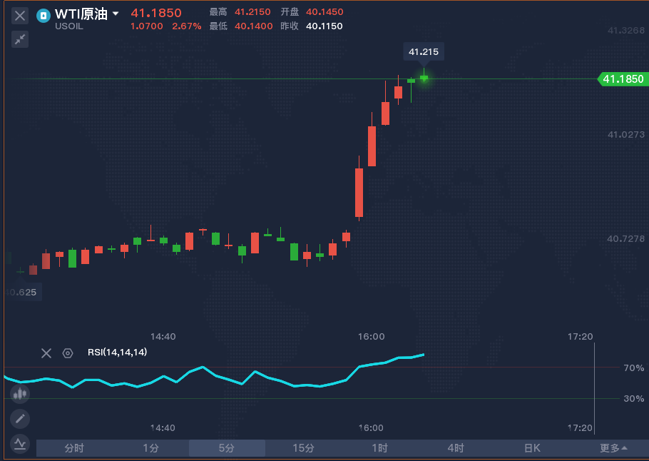 拜登顾问排除全国封锁 美油日内涨超2%