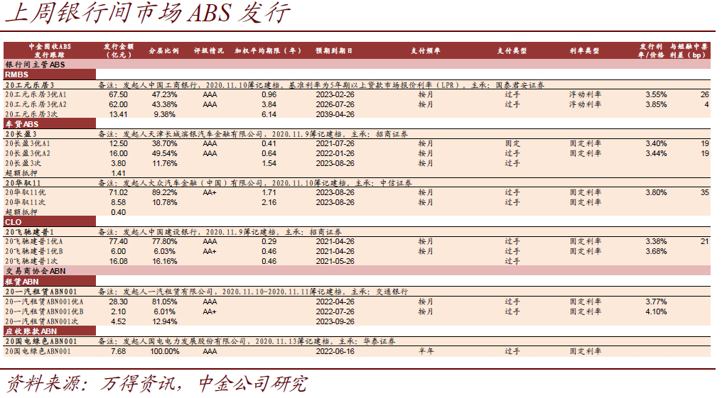 中金固收 资产证券化 Abs一周市场回顾 Abs 新浪财经 新浪网