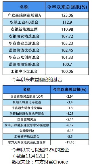 首尾相差逾130个百分点 基金业绩又见“冰与火”