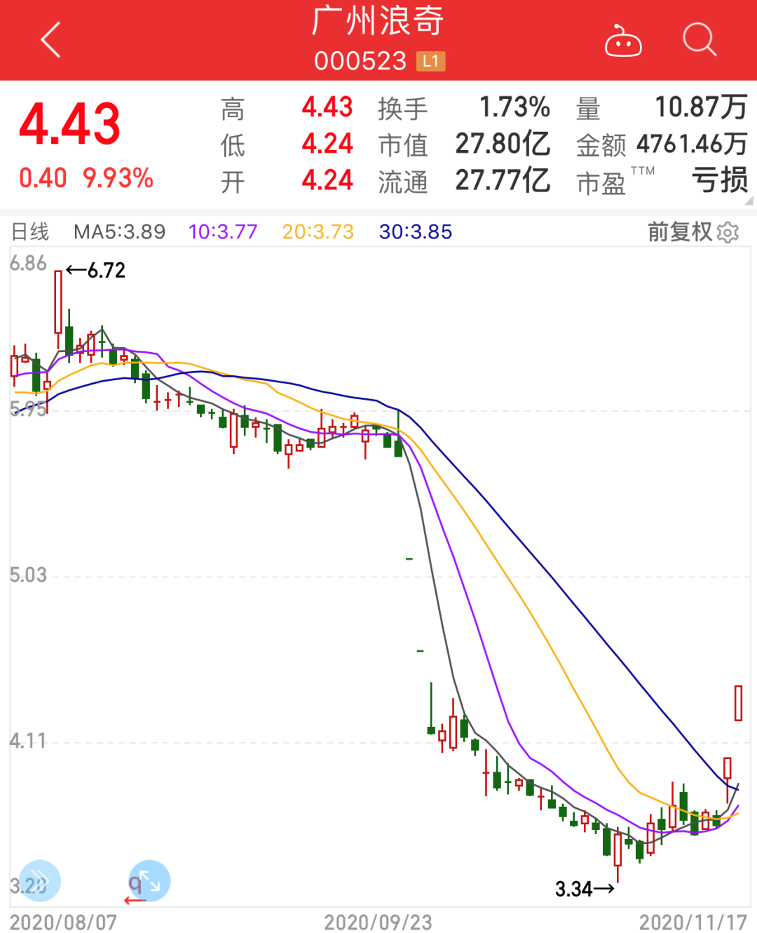 天降巨款：广州浪奇存货“黑洞”还未分明先收两个涨停 监管急问