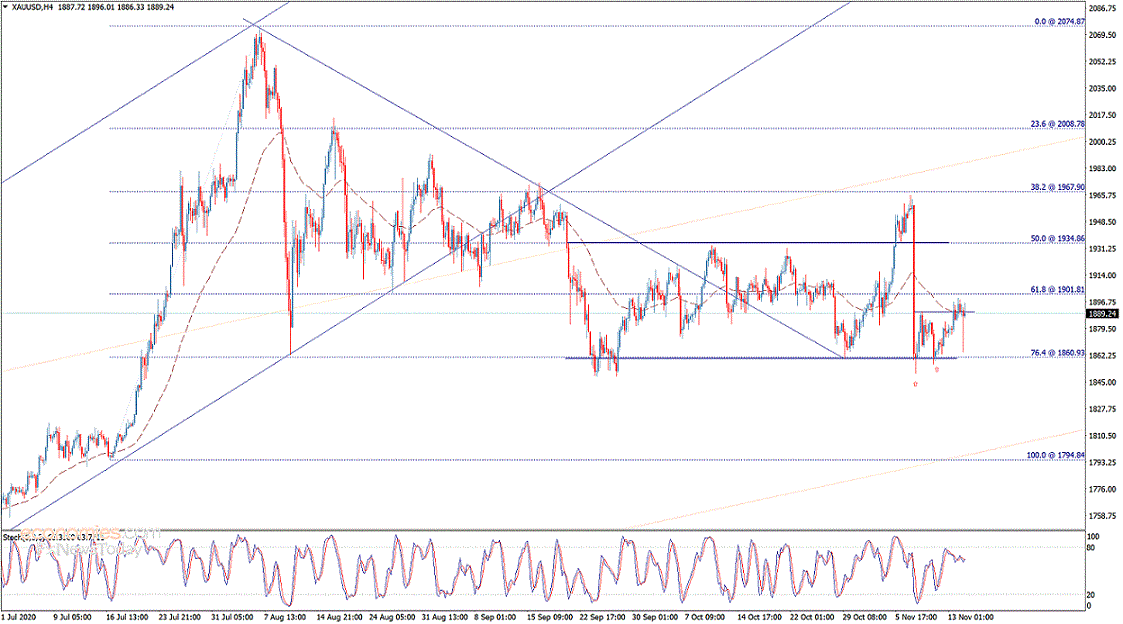  （现货黄金4小时图来源：Economies.com）
