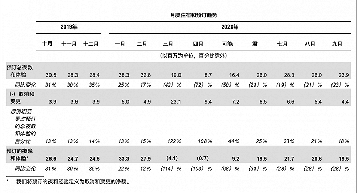 Airbnb招股书截图