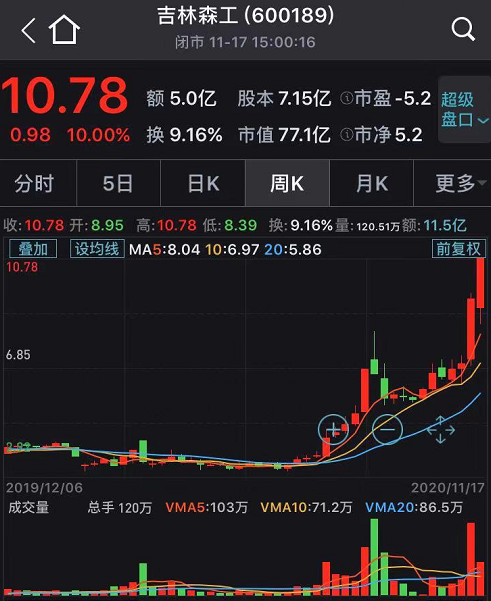 大涨的秘诀：能喝 6月底以来暴涨270%大牛股吉林森工11月18日更名