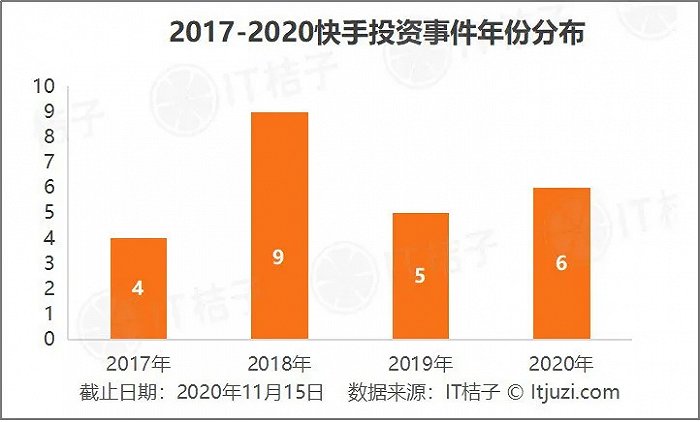 投得起独角兽、吞得下千里马 快手胃口有多大？