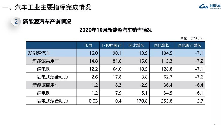 图片来源：中汽协