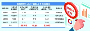 科创50ETF上市首秀“霸屏” 第二批申报已在路上