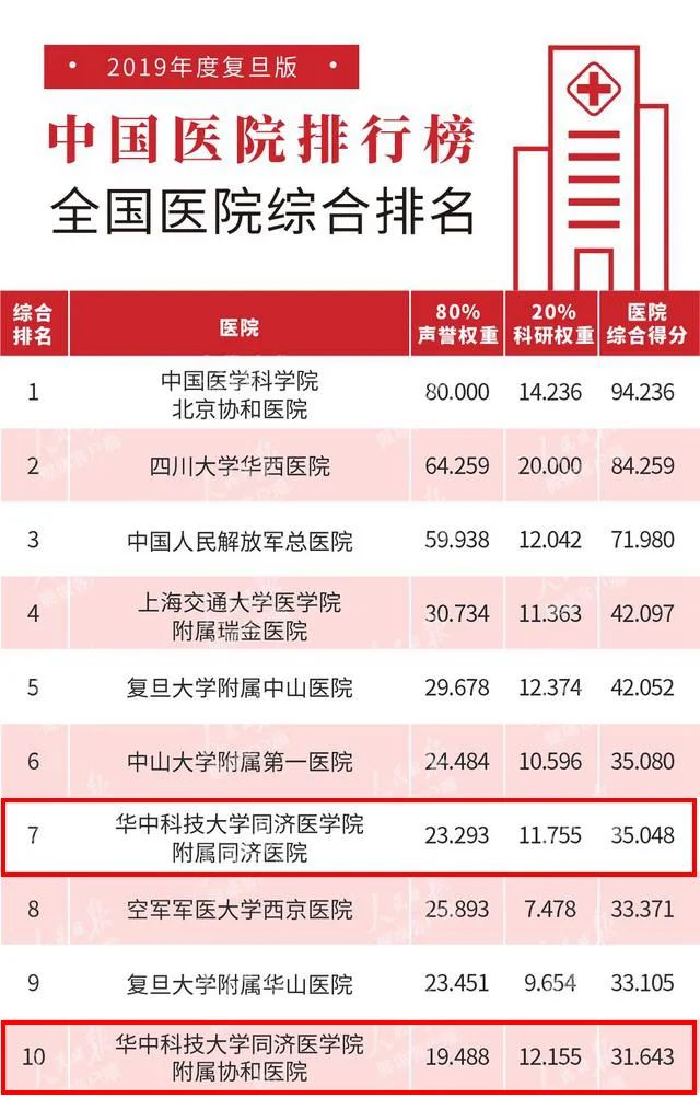 五官科排行_2019年度中国医院专科声誉排行榜出炉山东省耳鼻喉医院位居耳鼻喉...(2)