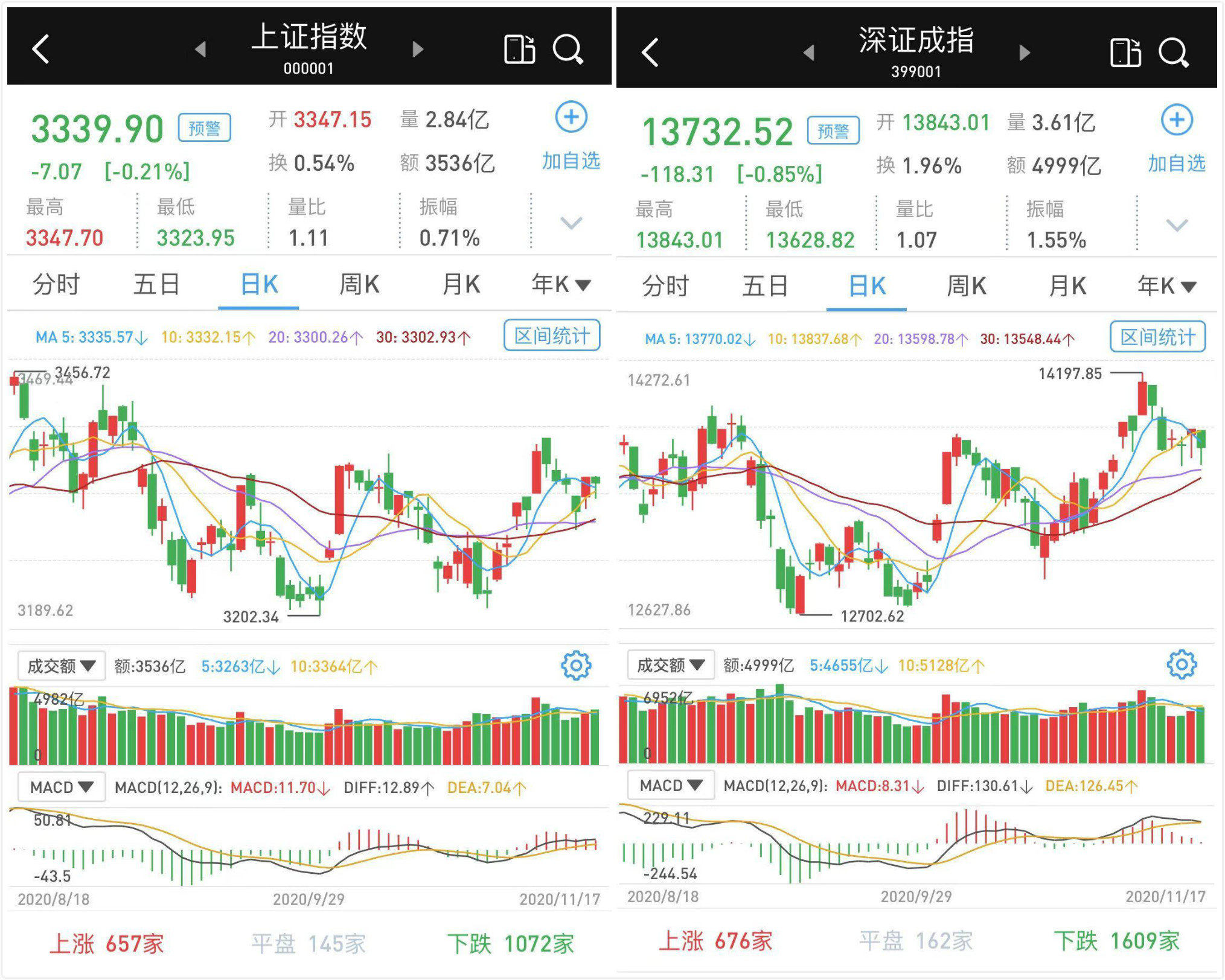 震荡回调：科技股连续走弱 沪指跌0.21%创指大跌2%