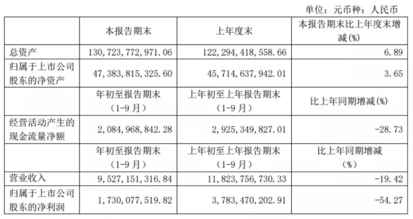 净利增长缓慢频频融资 红星美凯龙很缺钱？