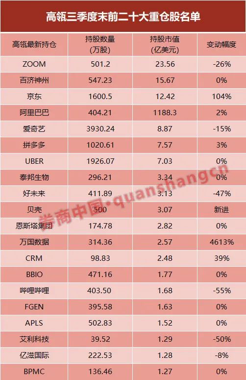 高瓴900亿持仓大曝光：55%仓位集中5股 加仓医药、新能源