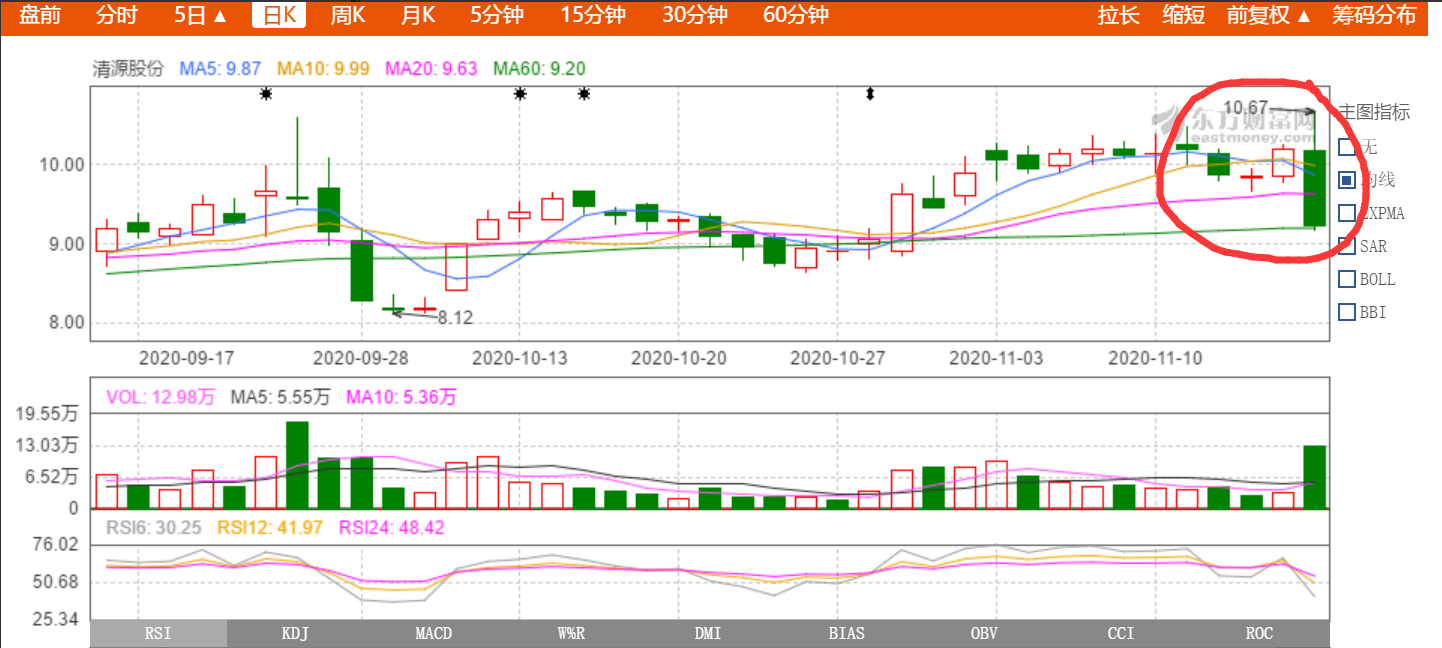 1.6万股东惊呆:清源股份上午暴拉近5%下午反手砸跌停 发生了什么