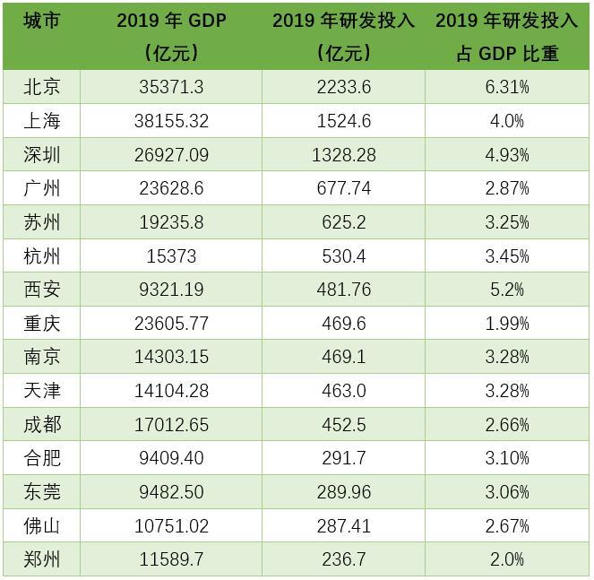 15座城市研发投入排名：京沪深规模超千亿 西安强度列第二
